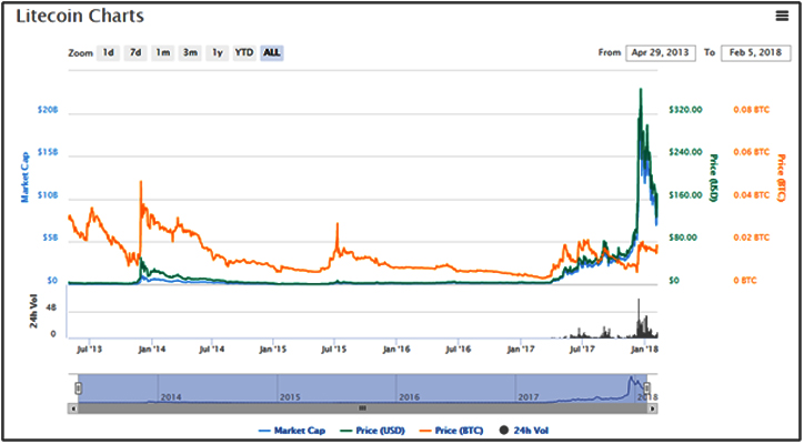 bitcoin to litecoin history